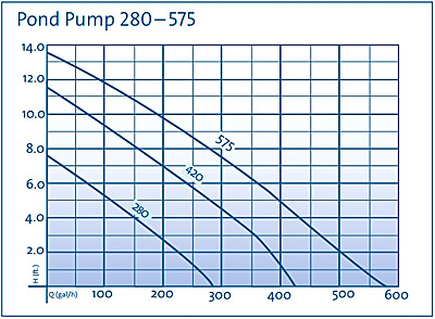 OASE Pond Pump Flow Chart